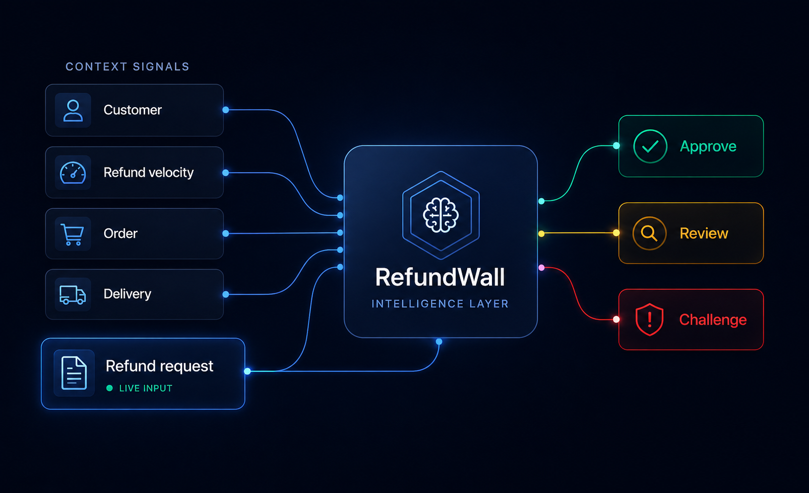 RefundWall decision context and refund request flowing into approve, review, or challenge outcomes