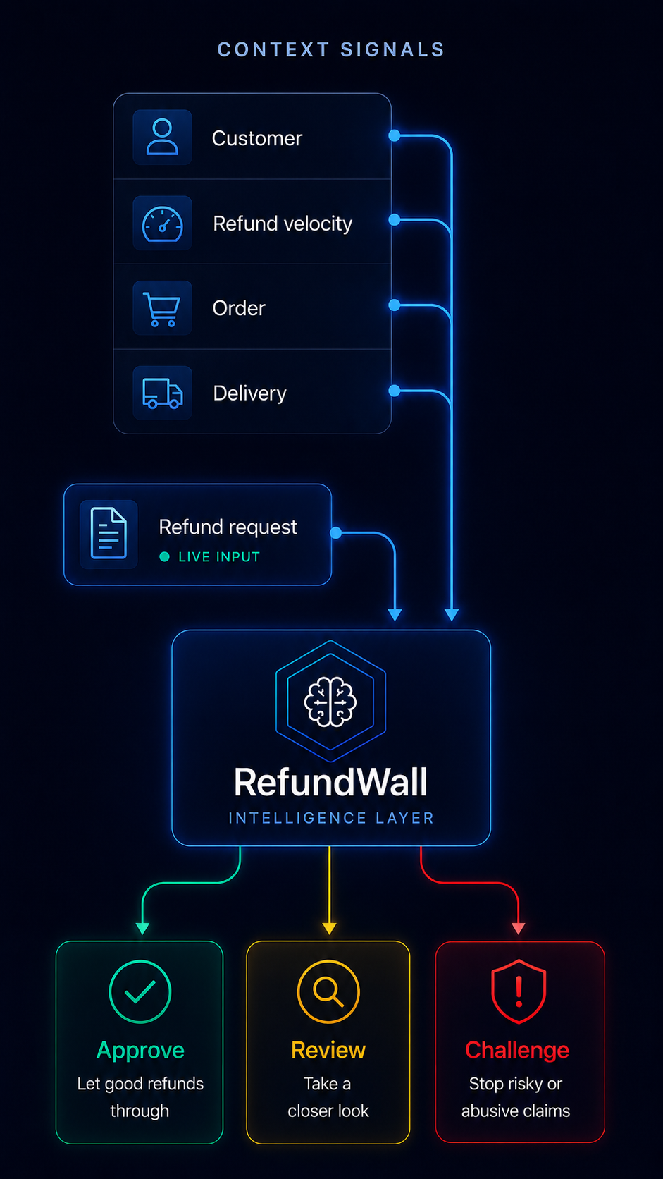 RefundWall mobile decision flow showing context signals and a refund request becoming approve, review, or challenge decisions